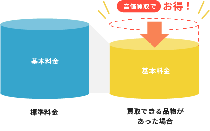 高額買取で回収料金を大幅削減！